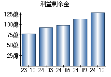 利益剰余金