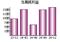 当期純利益