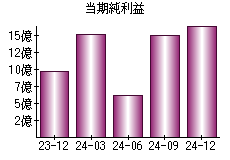 当期純利益