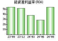 総資産利益率(ROA)