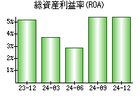 総資産利益率(ROA)