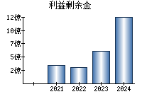 利益剰余金