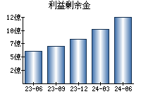 利益剰余金