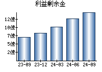 利益剰余金