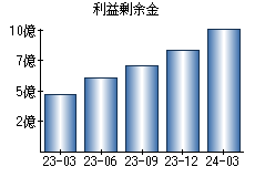 利益剰余金