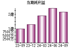 当期純利益