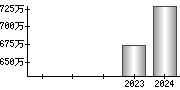 平均年収（単独）