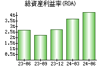 総資産利益率(ROA)