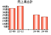 売上高合計