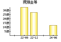 現預金等