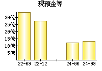 現預金等