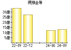 現預金等