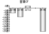 営業活動によるキャッシュフロー