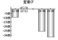 営業活動によるキャッシュフロー