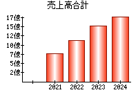 売上高合計