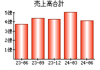 売上高合計