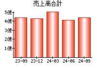 売上高合計