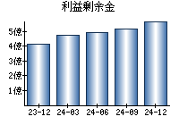 利益剰余金