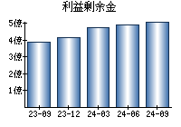 利益剰余金