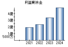 利益剰余金