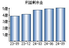 利益剰余金