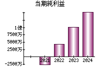 当期純利益