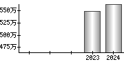 平均年収（単独）