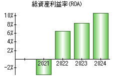 総資産利益率(ROA)