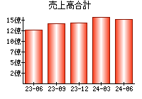 売上高合計