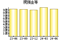 現預金等