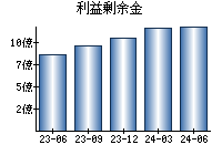 利益剰余金