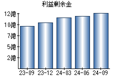 利益剰余金