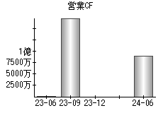 営業活動によるキャッシュフロー