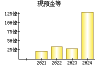 現預金等