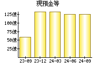 現預金等