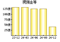 現預金等