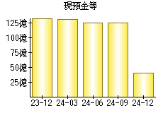 現預金等