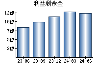 利益剰余金