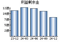 利益剰余金