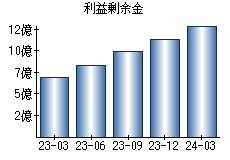 利益剰余金