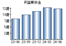 利益剰余金