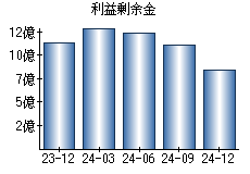 利益剰余金