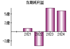 当期純利益