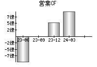 営業活動によるキャッシュフロー