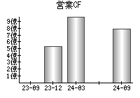 営業活動によるキャッシュフロー