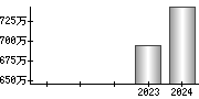 平均年収（単独）