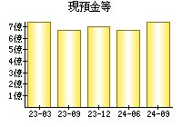 現預金等