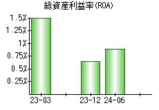 総資産利益率(ROA)