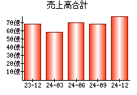 売上高合計