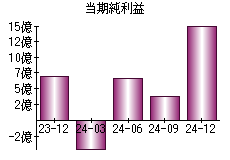 当期純利益